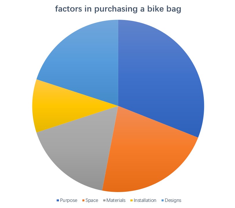 factors-of-purchasing-bike-bag-1-1